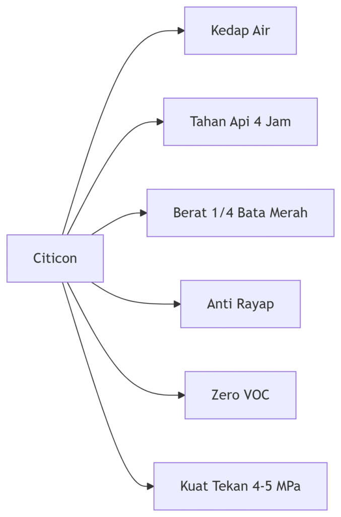 Harga Bata Ringan Citicon Jawa Barat